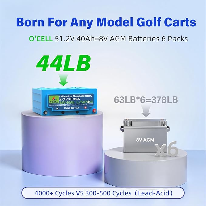 48V 40Ah LiFePO4 Battery, Deep Cycles 15000+ Lithium Iron Battery 51.2V 2048Wh for Golf Cart, RV, Solar, Marine Trolling Motor, Home UPS Backup & Off-Grid Applications, 100A BMS, 10 Years Lifetime