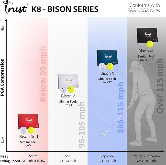 Trust Golf Ball I K8 Bison I Urethane Cover with Reactive Core I 3-Pcs I for Different Swing Speed I 12, 48, or 100 Balls I