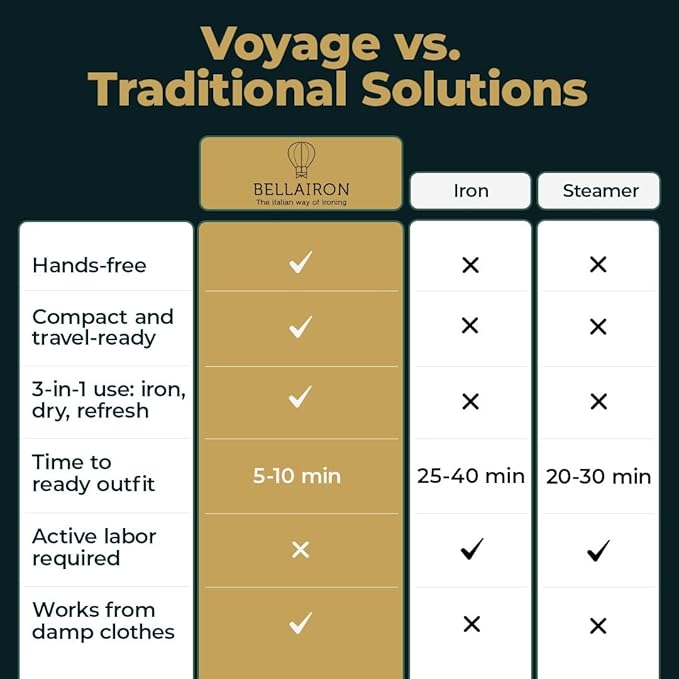 VOYAGE – Portable Travel Shirt Press & Wrinkle Remover - Compact 3-in-1 Hot-Air Iron, Dryer & Garment Refresher - Hands-Free, 120V, Lightweight for Business Travel, Small Spaces & Yachts
