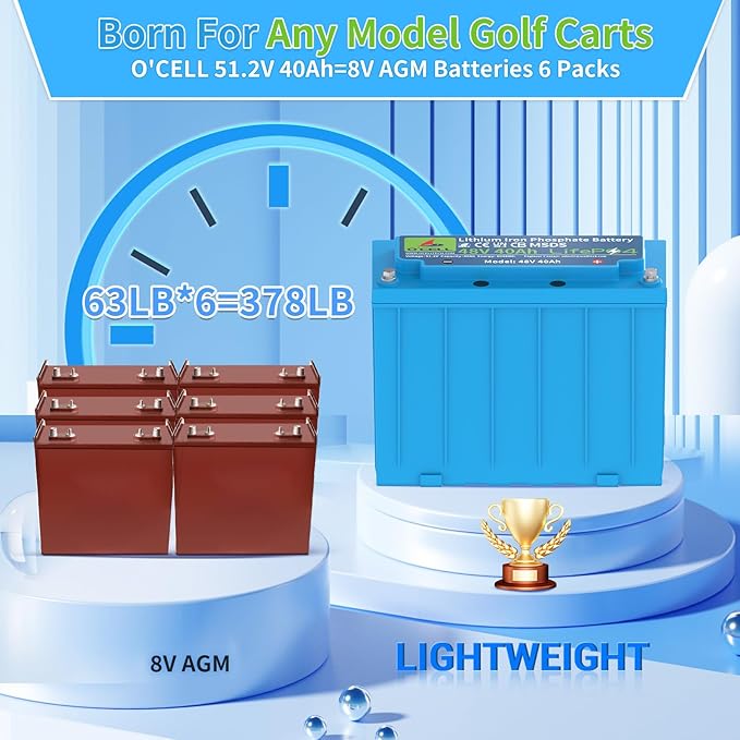 48V 40Ah LiFePO4 Battery with 100A BMS | 5120W Max Load Power | 44lbs Lightweight | 15,000 Cycles | Golf Cart/Off-Grid/Solar | 3X Capacity vs 48V 50Ah Lead Acid