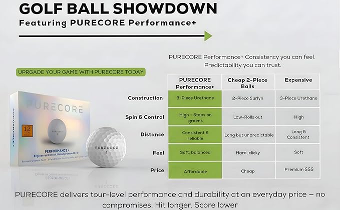 PURECORE Performance+ Distance Golf Balls – Premium 3-Piece Urethane | 98 Compression | Extra Soft Feel, Predictable Flight, Balanced Spin & Consistent Distance