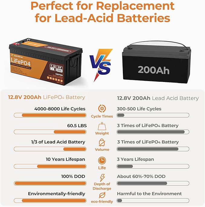 12V 200Ah Self-Heating LiFePO4 Lithium Battery with Smart APP, 4000+Cycle LiFePO4 Battery, Built-in 200A BMS, Wireless Real-Time Battery Monitor Function for RV, Marine, Off Grid Application