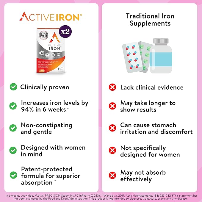 Active Iron Supplement 25mg – Clinically Proven to Increase Iron & Energy Levels – Gentle, Non-Constipating, Highly Absorbed – 120 Capsules
