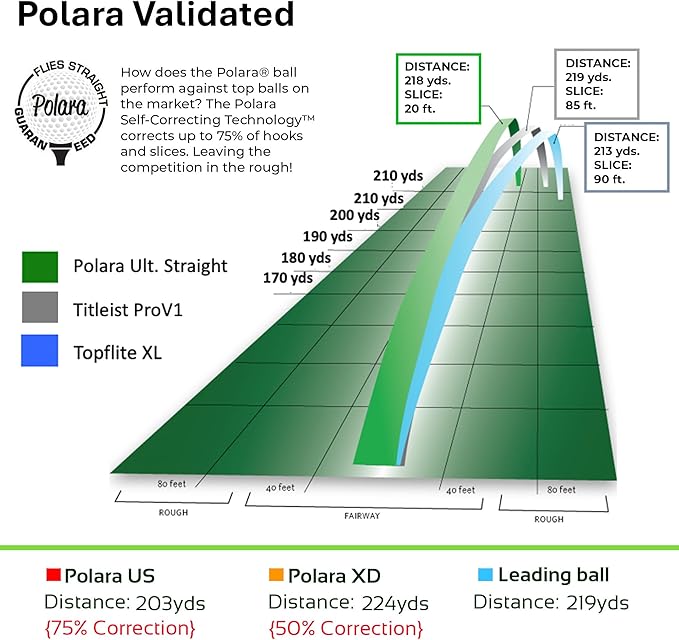 Polara Golf Self-Correcting Golf Balls – Soft Feel, Anti-Slice & Hook Correction, Exceeds USGA Limits, Dimple Pattern, High-Performance Balls for Men & Women