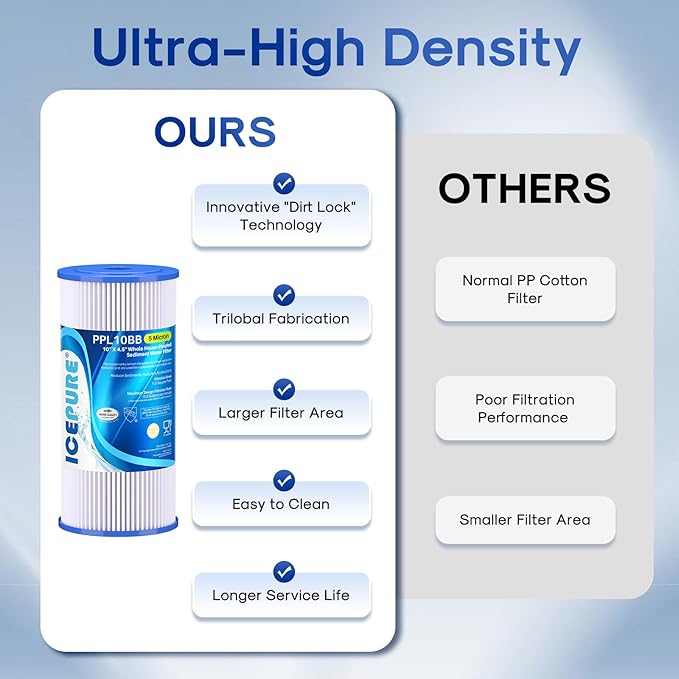 ICEPURE 5 Micron 10" x 4.5" Whole House Sediment Pleated Water Filter Replacement for GE FXHSC, Culligan R50-BBSA, Pentek R50-BB, DuPont WFHDC3001, W50PEHD, GXWH40L, GXWH35F for Well Water, 2PACK
