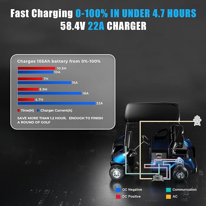 48V 105Ah Mini Lithium Golf Cart Battery,48V Golf Cart Batteries with 22A Lithium Charger,Built-in 200A BMS,Metal Casing,Supports Mobile APP,Touch Monitor,6000+ Cycles,Peak Current 600A