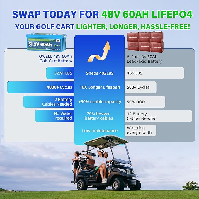 48V (58.4V) 60Ah LiFePO4 Golf Cart Battery with Mounting Bracket, 38.4V 4.8kW Lithium Iron 120A BMS, Bluetooth/LCD, 58.4V 15A IP67 Charger - 10 Year Lifespan Fit Club Car, EZ-GO, Trolling Motors