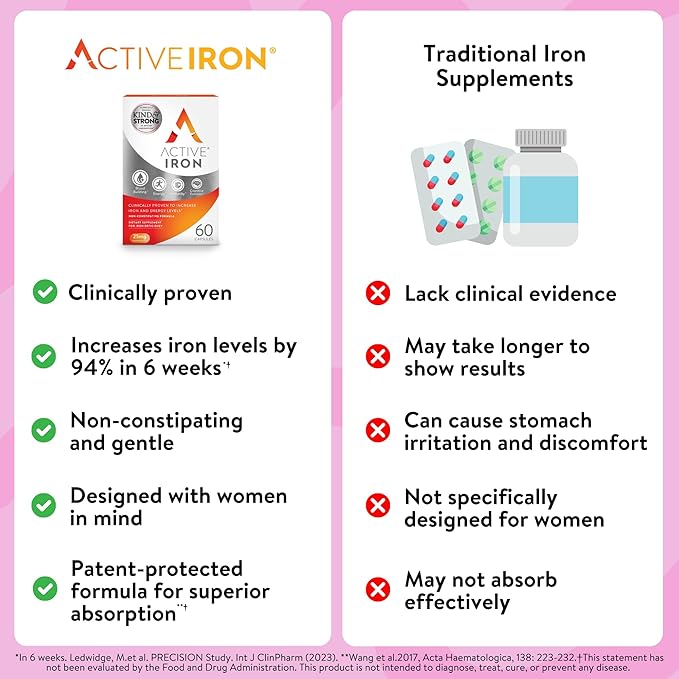 Active Iron Supplement 25mg – Clinically Proven to Increase Iron & Energy Levels – Gentle, Non-Constipating, Highly Absorbed – 60 Capsules