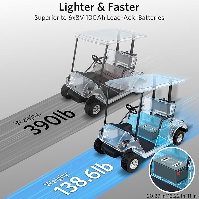 48V 105Ah Lithium Golf Cart Battery, 6000+ Cycles LiFePO4 Battery with 20A Charger, Built-in 250A BMS, 5.37kWh Capacity, Touch Monitor & APP, Peak Current 1000A(3-5s), Low-Temp Protection, Metal Case