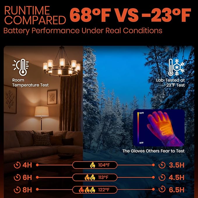 Heated Gloves for Men Women, 7.4V Battery Rechargeable with 2.5-Hour Fast Charging, Waterproof Electric Heated Ski Glove for Work, Fishing, Hunting, Motorcycle, Skiing