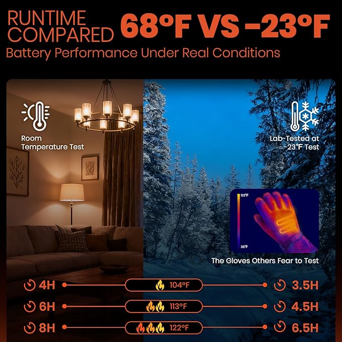 Heated Gloves for Men Women, 7.4V Battery Rechargeable with 2.5-Hour Fast Charging, Waterproof Electric Heated Ski Glove for Work, Fishing, Hunting, Motorcycle, Skiing